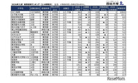 【中学受験2026】2/3入試の実質倍率、かえつ有明（午後特待）228倍…四谷大塚 画像