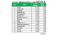 【中学受験2026】出願者数が増えた首都圏私立中ランキング共学1位は埼玉栄、男子校と女子校は？…四谷大塚 画像