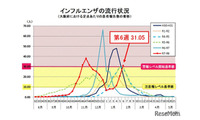 大阪府がインフルエンザ警報、初のシーズン2回目…B型流行 画像