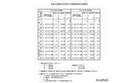【大学受験2026】国公立大の確定倍率は前期2.9倍、後期10.2倍…35大学で2段階選抜 画像