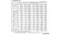 【高校受験2026】新潟県公立高、一般選抜の志願状況（2/18時点）新潟（理数）1.98倍 画像