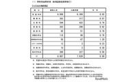 【高校受験2026】長野県公立高、後期選抜志願状況（2/27時点）伊那北（理数）4.75倍 画像