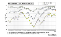 26年3月卒の高校生就職内定率90.7％…工業科・富山県トップ 画像