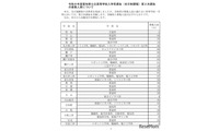 【高校受験2026】愛知県公立高2次選抜…全日制3,265人募集 画像