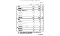 【高校受験2026】秋田県公立高、一般選抜3,996人合格…2次募集の倍率0.07倍 画像