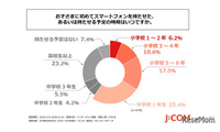 子供の初スマホ「中学1年生まで」6割、物価高で負担高まる 画像