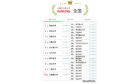大学人気ランキング3月版…関大が早稲田・上智を上回る 画像