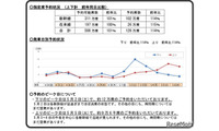 【GW2026】新幹線予約、前年比114％…5/2下りほぼ満席 画像