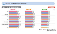 勉強好きの小中学生が減少、理系離れが鮮明に…東大ら調査 画像