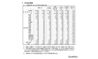 【高校受験2026】埼玉県公立高…平均点は数学50.4点、英語52.1点 画像