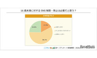 小中学生の8割、16歳未満のSNS制限は必要…ニフティキッズ調査 画像