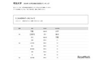 【大学受験2026】明大 高校別合格者数、TOP10に神奈川8校 画像