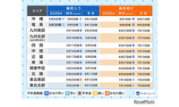 沖縄、早くも梅雨入り…九州～東北は「平年並み」の見通し 画像