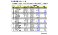 【大学受験2026】私大志願者5万人超は19大学…1位は近大、伸び率トップは？ 画像
