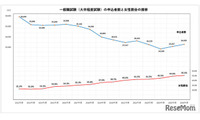 国家公務員2026、一般職（大卒程度）申込み2年連続増…教養区分は5割増 画像