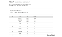 【大学受験2026】千葉大 高校別合格者数、9位まで千葉県独占 画像