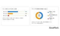 スマホ依存とギャンブル依存、脳に共通メカニズムの可能性…中部大 画像
