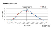 【高校受験2026】大分県立高入試、5教科平均点は4.1点上昇 画像