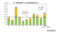 2026年都内花粉は前年比1.8倍…次はイネ科に注意 画像