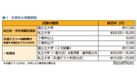 大学受験に30万円超…卒業までの費用や奨学金の基礎知識 画像