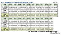 大学生の2人に1人が利用…奨学金の種類や無償化制度を解説 画像
