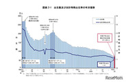 合計特殊出生率1.14、出生数も過去最少67万人…人口動態統計 画像