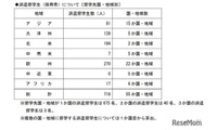トビタテ！留学JAPAN、高校生718人決定…札幌開成19人ほか 画像