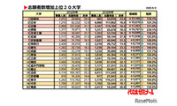 【大学受験2026】私大志願者増加ランキング1位「桜美林大」2.3万人増 画像