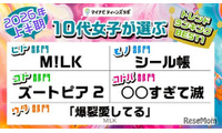 10代女子トレンド2026年上半期、M!LKが3冠…マイナビ調査 画像