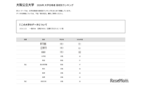 【大学受験2026】阪公大 高校別合格数、TOP10に公立8校 画像