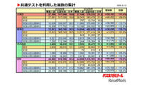 【大学受験2026】共テ利用選抜、志願者約10万人増…倍率22.8倍に上昇 画像