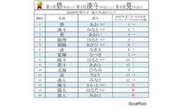 夏にまつわる名前ランキング…男の子「碧」が8年連続1位 画像