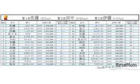 2026年上半期もっとも検索された名字、2位「田中」1位は？ 画像