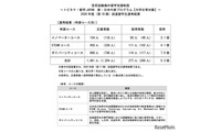 トビタテ！留学に大学生等277人決定…応募2割増・最多は東大20人 画像