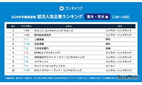 東大・京大生の就活人気企業ランキング2028卒速報、1位は？ 画像