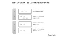 【高校受験2027】青森県立高の全国募集「あおもり留学」概要など発表 画像