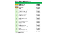 「2026上半期タレント番組出演本数ランキング」バナナマン設楽統が連続首位 ブレイクタレントは高橋成美 画像