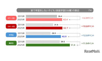 宿題のみ「家庭学習0分層」が増加、家庭環境による差も拡大 画像