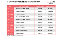 iPhone SE（第3世代）(64GB)が13か月連続で1位 画像