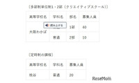 【高校受験2026】大阪府公立高、大阪わかば・桃谷…秋季選抜9/10 画像
