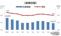 【大学受験】河合塾が2026年度入試を総括、2027年度の注目ポイントも 画像