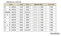 【高校受験2027】滋賀県立高、全日制の募集定員9,080人…河瀬など10校で40人ずつ減 画像