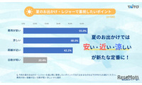 夏レジャーの新トレンドは「安・近・涼」タイトー調査 画像
