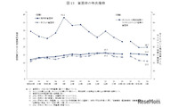 「生活苦しい」55％、母子世帯は82％…国民生活基礎調査 画像