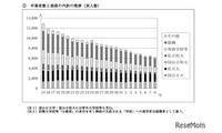 秋田県の大学進学率50.2%、女子53.9%…就職率は27.2% 画像