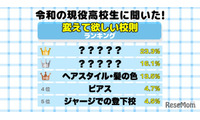 高校生の約7割「変えてほしい校則がある」3位はヘアスタイル、1位は？ 画像