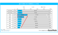 SNSでバイト探しの10代は約3割…闇バイトと求人の見分け困難47％ 画像