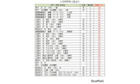 【大学受験2027】駿台atama＋共テ模試＜私立＞大学別合格目標ライン 画像