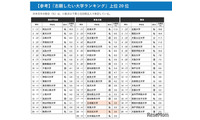「志願したい大学」6エリアで私立が1位…国公立志向は2年連続低下 画像
