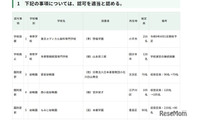 品川女子学院の定員変更など…東京都私学審議会、10件を認可 画像